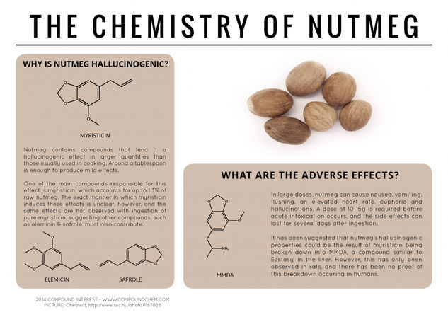 The Hallucinogen in Your Kitchen – The Chemistry of Nutmeg