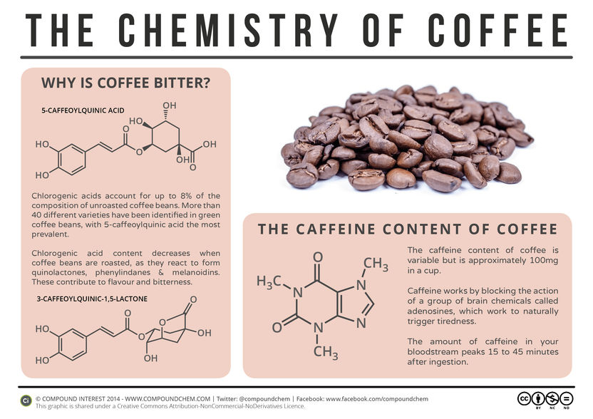 Why is Coffee Bitter?