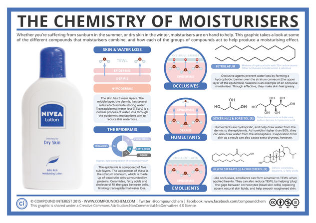 The Chemistry of Moisturisers