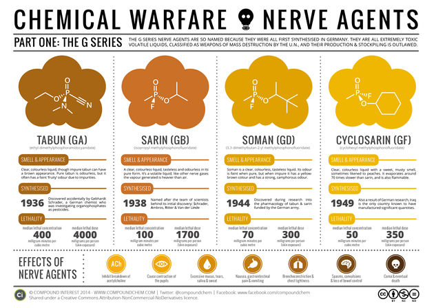 Chemical Warfare & Nerve Agents – Part I: The G Series