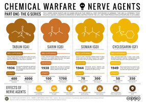 Chemical Warfare & Nerve Agents – Part I: The G Series