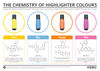 The Chemistry of Highlighter Colours