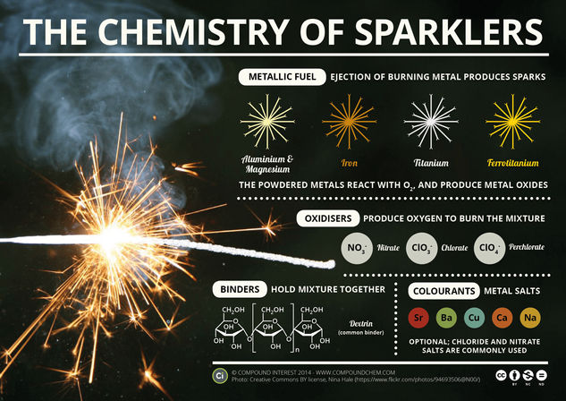 The Chemistry of Sparklers