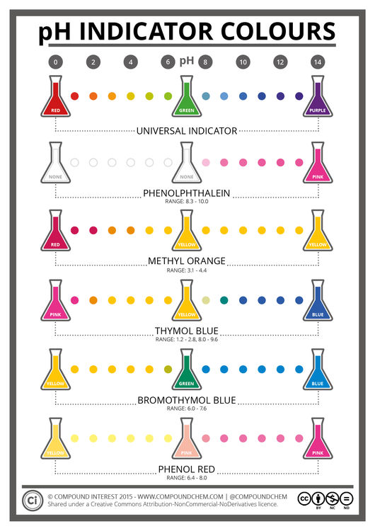 The Colours & Chemistry of pH Indicators