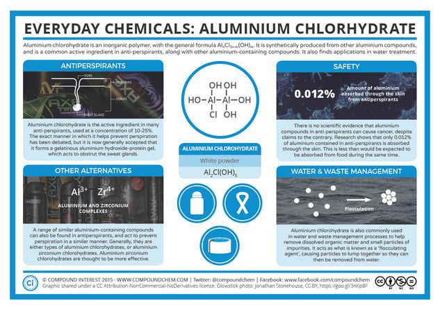 Everyday Compounds – Aluminium Chlorohydrate