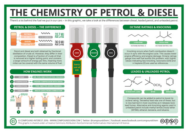 The Chemistry of Petrol & The Tetraethyl Lead Story