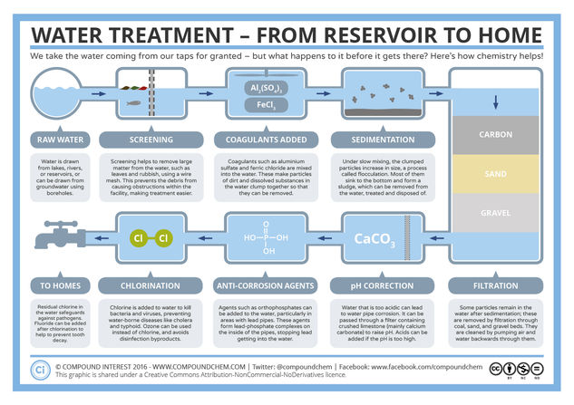 The Chemistry Behind Your Home’s Water Supply