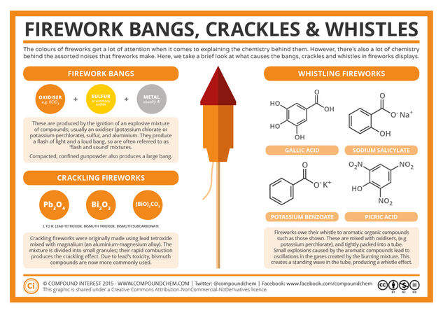 The Chemistry of Fireworks: Bangs, Crackles & Whistles