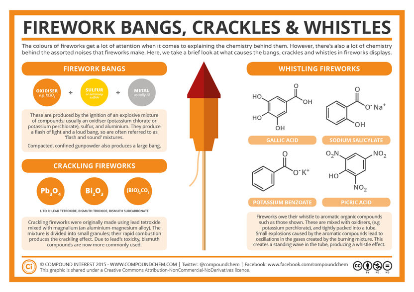 The Chemistry of Fireworks