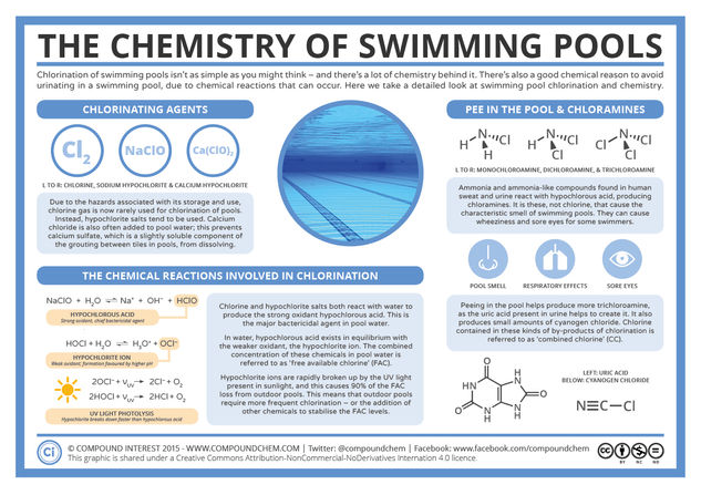 Chlorination & Pee in the Pool: The Chemistry of Swimming Pools