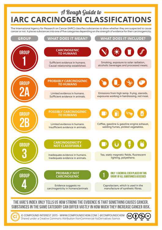 A Rough Guide to the IARC’s Carcinogen Classifications