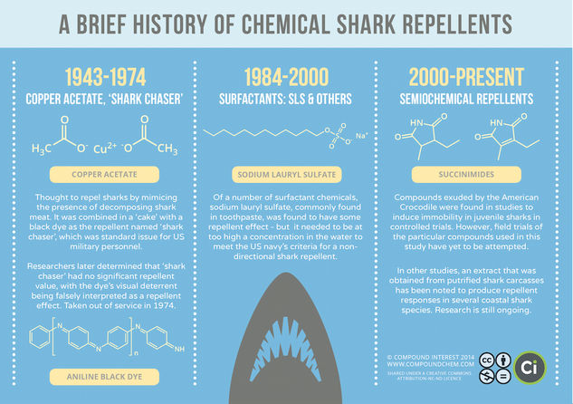 A Brief History of Chemical Shark Repellents