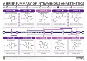 A Brief Guide to Intravenous Anaesthetics