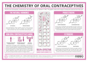 The Chemistry of Oral Contraceptives