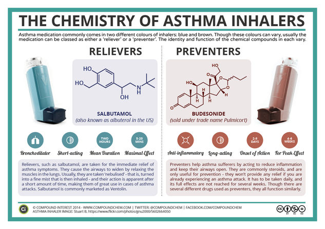 The Chemistry of Asthma Inhalers