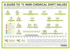 Analytical Chemistry – A Guide to 13-C Nuclear Magnetic Resonance (NMR)