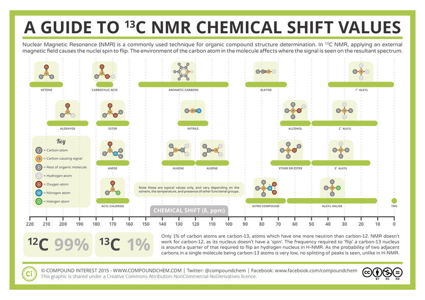 A Guide to 13-C Nuclear Magnetic Resonance (NMR)
