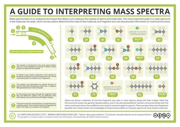 Mass Spectrometry and Interpreting Mass Spectra