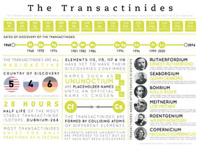 The Transactinides - Element Infographics