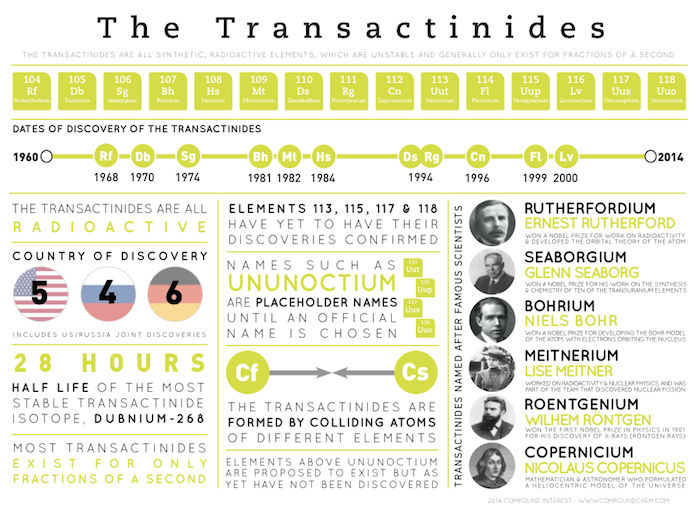 The Transactinides