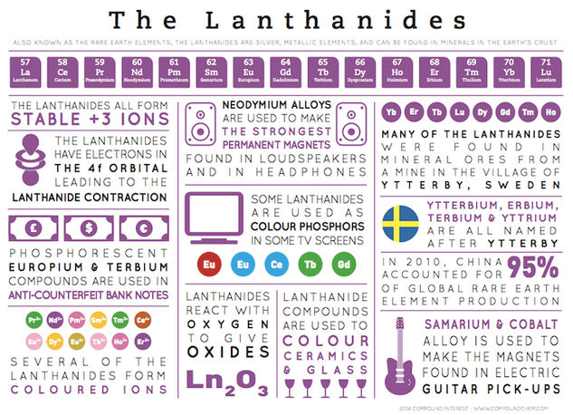 The Lanthanides - Element Infographics