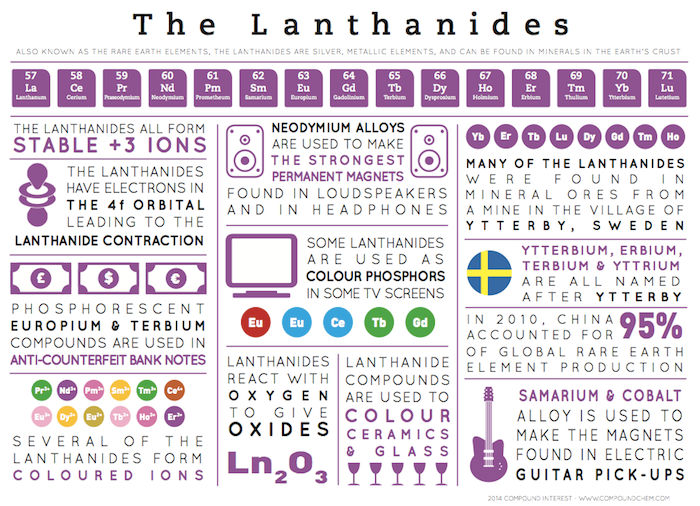 The Lanthanides