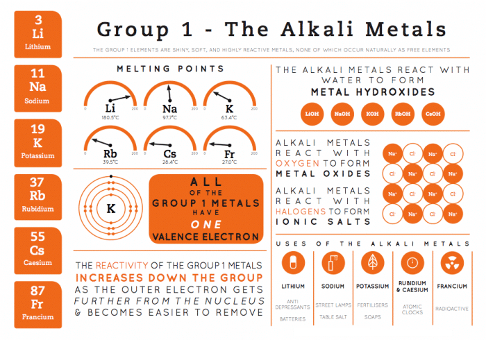 Group 1 Elements