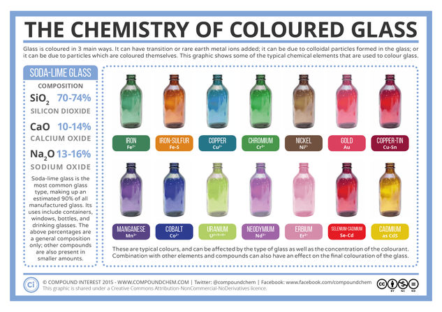 The Chemistry of Coloured Glass