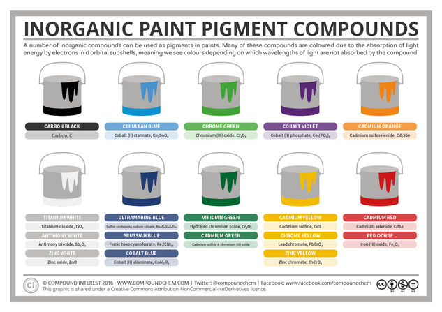 The Chemistry of Paint