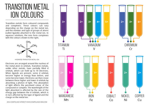 Colours of Transition Metal Ions in Aqueous Solution
