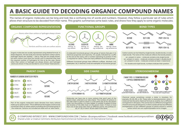 A Basic Guide to Decoding Organic Compound Names