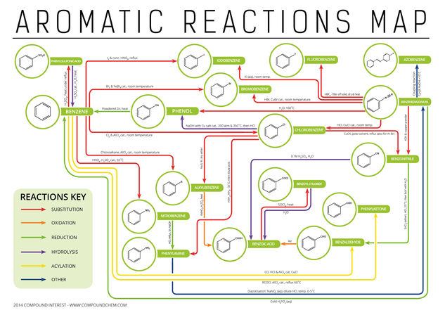 Aromatic Chemistry Reactions Map