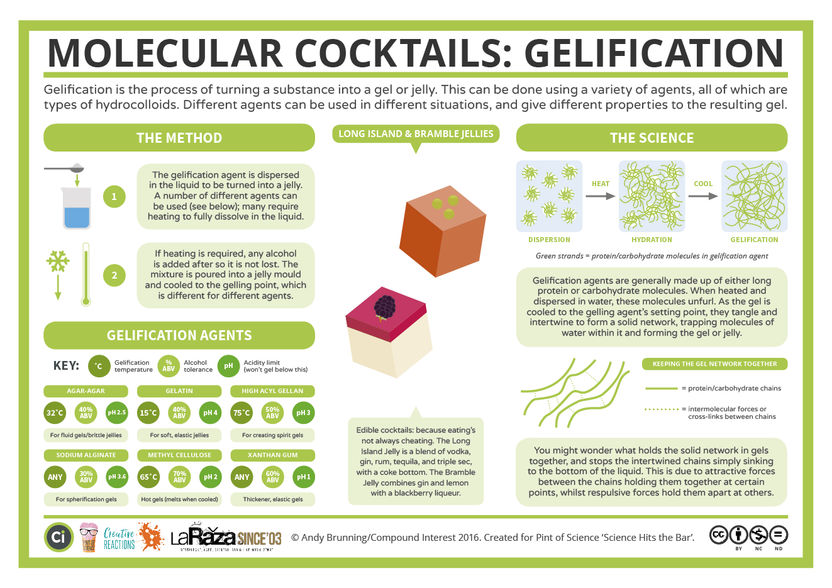 The Chemistry of Cocktail Gelification