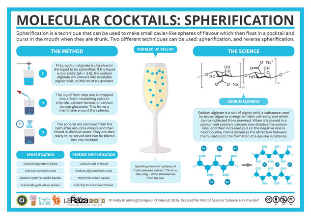 The Chemistry of Cocktail Spherification - Science Hits the Bar