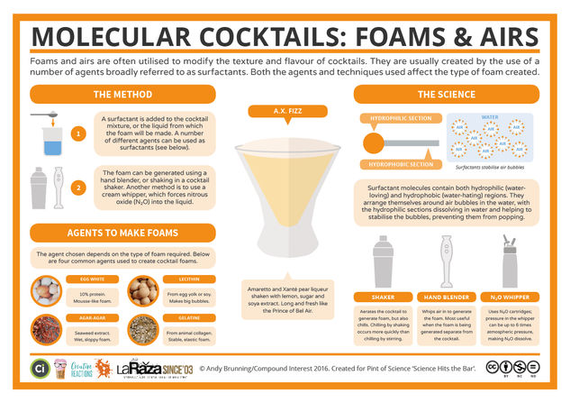 The Chemistry of Cocktail Foams