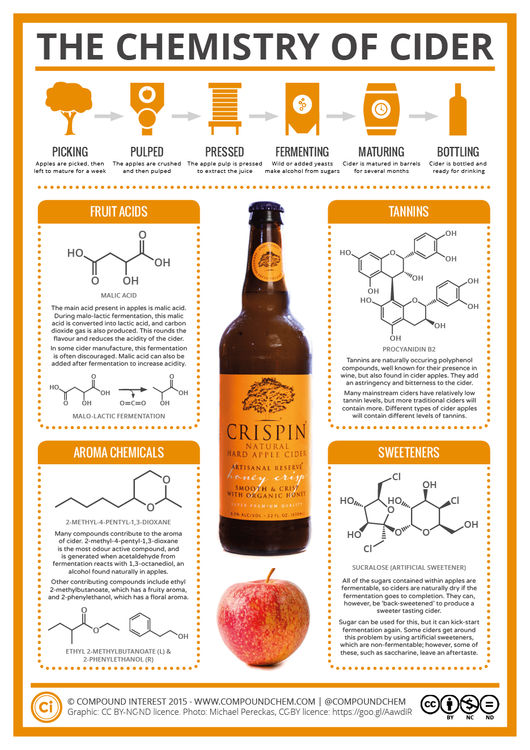 The Chemistry of Cider