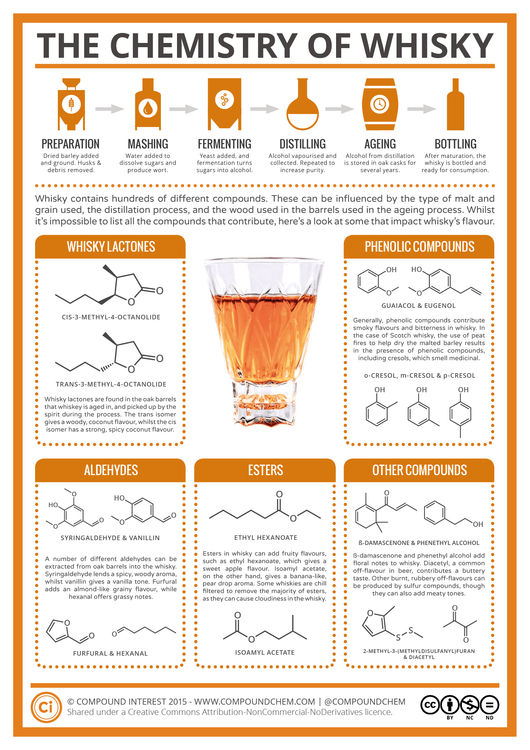 The Chemistry of Whisky