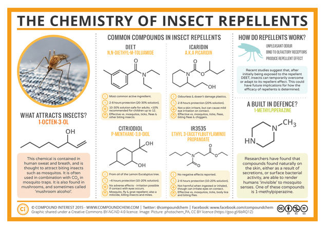 The Chemistry of Insect Repellents