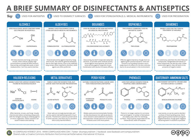 A Brief Summary of Disinfectants & Antiseptics