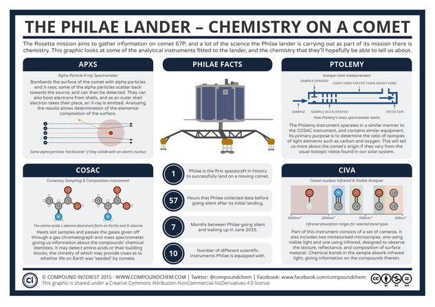 The Philae Lander - Chemistry on a Comet