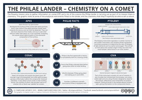 The Philae Lander - Chemistry on a Comet
