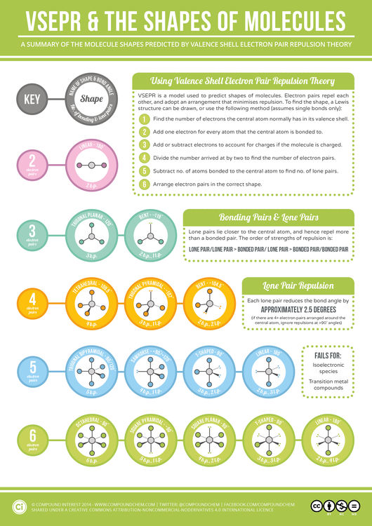 VSEPR & Shapes of Molecules