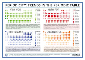 Trends in the Periodic Table