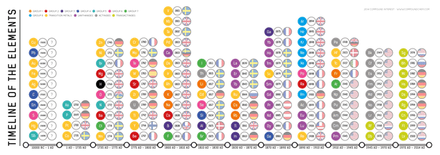 Timeline of the Elements - Dates & Countries of Discovery