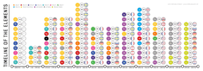 Timeline of the Elements - Dates & Countries of Discovery