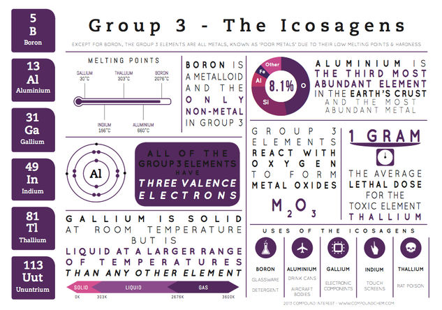 Group 3 Elements - Element Infographics