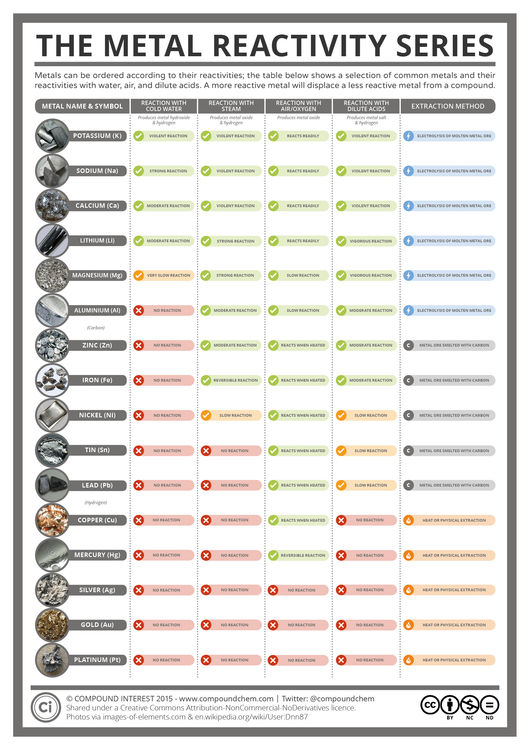 The Metal Reactivity Series