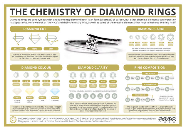 The Chemistry of Diamond Rings