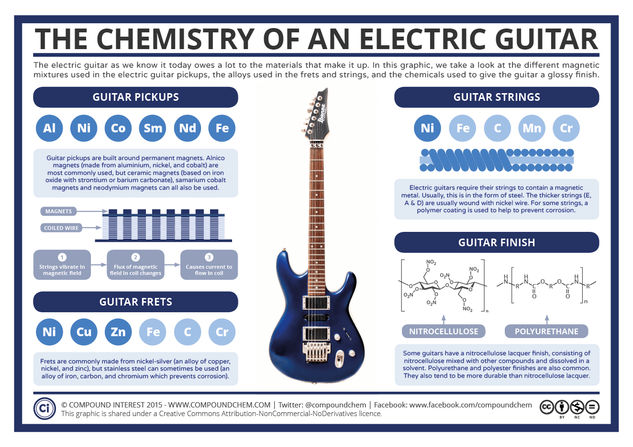 The Chemistry of an Electric Guitar