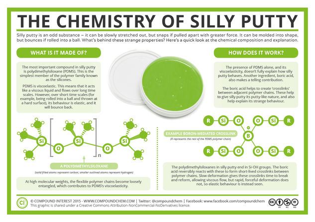 The Chemistry of Silly Putty